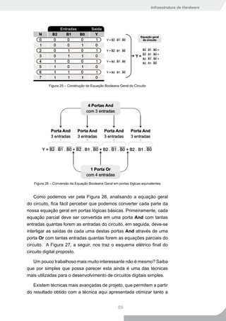Infraestrutura de Hardware




            Figura 25 – Construção da Equação Booleana Geral do Circuito




   Figura 26 – Conversão da Equação Booleana Geral em portas lógicas equivalentes


    Como podemos ver pela Figura 26, analisando a equação geral
do circuito, fica fácil perceber que podemos converter cada parte da
nossa equação geral em portas lógicas básicas. Primeiramente, cada
equação parcial deve ser convertida em uma porta And com tantas
entradas quantas forem as entradas do circuito, em seguida, deve-se
interligar as saídas de cada uma destas portas And através de uma
porta Or com tantas entradas quantas forem as equações parciais do
circuito. A Figura 27, a seguir, nos traz o esquema elétrico final do
circuito digital proposto.

   Um pouco trabalhoso mais muito interessante não é mesmo? Saiba
que por simples que possa parecer esta ainda é uma das técnicas
mais utilizadas para o desenvolvimento de circuitos digitais simples.

   Existem técnicas mais avançadas de projeto, que permitem a partir
do resultado obtido com a técnica aqui apresentada otimizar tanto a


                                                      89
 