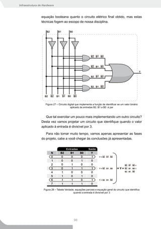 Infraestrutura de Hardware



                equação booleana quanto o circuito elétrico final obtido, mas estas
                técnicas fogem ao escopo de nossa disciplina.




                   Figura 27 – Circuito digital que implementa a função de identificar se um valor binário
                                           aplicado às entradas B2, B1 e B0 é par


                   Que tal exercitar um pouco mais implementando um outro circuito?
                Desta vez vamos projetar um circuito que identifique quando o valor
                aplicado à entrada é divisível por 3.

                   Para não tomar muito tempo, vamos apenas apresentar as fases
                do projeto, cabe a você chegar às conclusões já apresentadas.




                  Figura 28 – Tabela Verdade, equações parciais e equação geral do circuito que identifica
                                            quando a entrada é divisível por 3




                                             90
 