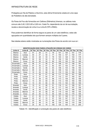 INFRAESTRUTURA DE REDE
SENAI SUÍÇO - BRASILEIRA 118
Protegidos por fita de Plástico e Alumínio, esta última firmemente colada em uma capa
de Polietileno de alta densidade.
Os Pares de Fios são fornecidos em Calibres (Diâmetros) diversos, os calibres mais
comuns são 0,40, 0,50 0,65 e 0,90 mm. Cada Fio, dependendo da cor de sua isolação,
recebe a denominação de Linha A ou Linha B (TIP e RING).
Para podermos identificar de forma segura os pares de um cabo telefônico, estes são
agrupados em quantidades tais que formem sempre múltiplos de 5 pares.
Nas tabelas abaixo estão mostradas as numerações dos Pares de acordo com sua cor :
IDENTIFICAÇÃO DOS PARES ATRAVÉS DO CÓDIGO DE CORES
Linha A Linha B N.º Par N.º Par N.º Par N.º Par N.º Par N.º Par N.º Par N.º Par
Branco Azul 01 26 51 76 101 126 151 176
Branco Laranja 02 27 52 77 102 127 152 177
Branco Verde 03 28 53 78 103 128 153 178
Branco Marrom 04 29 54 79 104 129 154 179
Branco Cinza 05 30 55 80 105 130 155 180
Encarnado Azul 06 31 56 81 106 131 156 181
Encarnado Laranja 07 32 57 82 107 132 157 182
Encarnado Verde 08 33 58 83 108 133 158 183
Encarnado Marrom 09 34 59 84 109 134 159 184
Encarnado Cinza 10 35 60 85 110 135 160 185
Preto Azul 11 36 61 86 111 136 161 186
Preto Laranja 12 37 62 87 112 137 162 187
Preto Verde 13 38 63 88 113 138 163 188
Preto Marrom 14 39 64 89 114 139 164 189
Preto Cinza 15 40 65 90 115 140 165 190
Amarelo Azul 16 41 66 91 116 141 166 191
Amarelo Laranja 17 42 67 92 117 142 167 192
Amarelo Verde 18 43 68 93 118 143 168 193
Amarelo Marrom 19 44 69 94 119 144 169 194
Amarelo Cinza 20 45 70 95 120 145 170 195
Violeta Azul 21 46 71 96 121 146 171 196
Violeta Laranja 22 47 72 97 122 147 172 197
Violeta Verde 23 48 73 98 123 148 173 198
Violeta Marrom 24 49 74 99 124 149 174 199
Violeta Cinza 25 50 75 100 125 150 175 200
Tabela 15 – Identificação e numeração dos pares do cabo telefônico
 