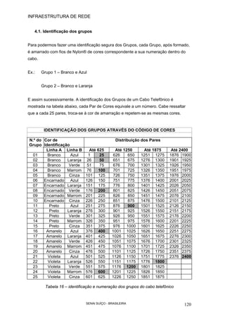 INFRAESTRUTURA DE REDE
SENAI SUÍÇO - BRASILEIRA 120
4.1. Identificação dos grupos
Para podermos fazer uma identificação segura dos Grupos, cada Grupo, após formado,
é amarrado com fios de Nylon® de cores correspondente a sua numeração dentro do
cabo.
Ex.: Grupo 1 – Branco e Azul
Grupo 2 – Branco e Laranja
E assim sucessivamente. A identificação dos Grupos de um Cabo Telefônico é
mostrada na tabela abaixo, cada Par de Cores equivale a um número. Cabe ressaltar
que a cada 25 pares, troca-se à cor de amarração e repetem-se as mesmas cores.
IDENTIFICAÇÃO DOS GRUPOS ATRAVÉS DO CÓDIGO DE CORES
N.º do
Grupo
Cor de
Identificação
Distribuição dos Pares
Linha A Linha B Até 625 Até 1250 Até 1875 Até 2400
01 Branco Azul 1 25 626 650 1251 1275 1876 1900
02 Branco Laranja 26 50 651 675 1276 1300 1901 1925
03 Branco Verde 51 75 676 700 1301 1325 1926 1950
04 Branco Marrom 76 100 701 725 1326 1350 1951 1975
05 Branco Cinza 101 125 726 750 1351 1375 1976 2000
06 Encarnado Azul 126 150 751 775 1376 1400 2001 2025
07 Encarnado Laranja 151 175 776 800 1401 1425 2026 2050
08 Encarnado Verde 176 200 801 825 1426 1450 2051 2075
09 Encarnado Marrom 201 225 826 850 1451 1475 2076 2100
10 Encarnado Cinza 226 250 851 875 1476 1500 2101 2125
11 Preto Azul 251 275 876 900 1501 1525 2126 2150
12 Preto Laranja 276 300 901 925 1526 1550 2151 2175
13 Preto Verde 301 325 926 950 1551 1575 2176 2200
14 Preto Marrom 326 350 951 975 1576 1600 2201 2225
15 Preto Cinza 351 375 976 1000 1601 1625 2226 2250
16 Amarelo Azul 376 400 1001 1025 1626 1650 2251 2275
17 Amarelo Laranja 401 425 1026 1050 1651 1675 2276 2300
18 Amarelo Verde 426 450 1051 1075 1676 1700 2301 2325
19 Amarelo Marrom 451 475 1076 1100 1701 1725 2326 2350
20 Amarelo Cinza 476 500 1101 1125 1726 1750 2351 2375
21 Violeta Azul 501 525 1126 1150 1751 1775 2376 2400
22 Violeta Laranja 526 550 1151 1175 1776 1800
23 Violeta Verde 551 575 1176 1200 1801 1825
24 Violeta Marrom 576 600 1201 1225 1826 1850
25 Violeta Cinza 601 625 1226 1250 1851 1875
Tabela 16 – identificação e numeração dos grupos do cabo telefônico
 