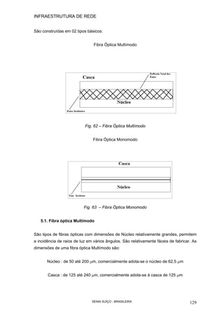 INFRAESTRUTURA DE REDE
SENAI SUÍÇO - BRASILEIRA 129
São construídas em 02 tipos básicos:
Fibra Óptica Multímodo
Fig. 62 – Fibra Óptica Multímodo
Fibra Óptica Monomodo
Fig. 63 – Fibra Óptica Monomodo
5.1. Fibra óptica Multímodo
São tipos de fibras ópticas com dimensões de Núcleo relativamente grandes, permitem
a incidência de raios de luz em vários ângulos. São relativamente fáceis de fabricar. As
dimensões de uma fibra óptica Multímodo são:
Núcleo : de 50 até 200 µm, comercialmente adota-se o núcleo de 62,5 µm
Casca : de 125 até 240 µm, comercialmente adota-se à casca de 125 µm
 