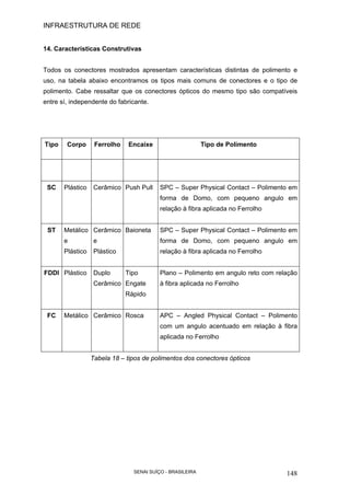 INFRAESTRUTURA DE REDE
SENAI SUÍÇO - BRASILEIRA 148
14. Características Construtivas
Todos os conectores mostrados apresentam características distintas de polimento e
uso, na tabela abaixo encontramos os tipos mais comuns de conectores e o tipo de
polimento. Cabe ressaltar que os conectores ópticos do mesmo tipo são compatíveis
entre sí, independente do fabricante.
Tipo Corpo Ferrolho Encaixe Tipo de Polimento
SC Plástico Cerâmico Push Pull SPC – Super Physical Contact – Polimento em
forma de Domo, com pequeno angulo em
relação à fibra aplicada no Ferrolho
ST Metálico
e
Plástico
Cerâmico
e
Plástico
Baioneta SPC – Super Physical Contact – Polimento em
forma de Domo, com pequeno angulo em
relação à fibra aplicada no Ferrolho
FDDI Plástico Duplo
Cerâmico
Tipo
Engate
Rápido
Plano – Polimento em angulo reto com relação
à fibra aplicada no Ferrolho
FC Metálico Cerâmico Rosca APC – Angled Physical Contact – Polimento
com um angulo acentuado em relação à fibra
aplicada no Ferrolho
Tabela 18 – tipos de polimentos dos conectores ópticos
 