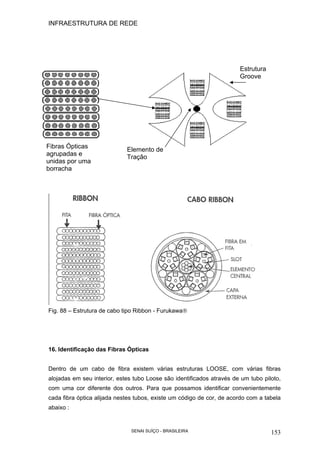 INFRAESTRUTURA DE REDE
SENAI SUÍÇO - BRASILEIRA 153
Fig. 88 – Estrutura de cabo tipo Ribbon - Furukawa®
16. Identificação das Fibras Ópticas
Dentro de um cabo de fibra existem várias estruturas LOOSE, com várias fibras
alojadas em seu interior, estes tubo Loose são identificados através de um tubo piloto,
com uma cor diferente dos outros. Para que possamos identificar convenientemente
cada fibra óptica alijada nestes tubos, existe um código de cor, de acordo com a tabela
abaixo :
Fibras Ópticas
agrupadas e
unidas por uma
borracha
Elemento de
Tração
Estrutura
Groove
 