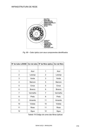 INFRAESTRUTURA DE REDE
SENAI SUÍÇO - BRASILEIRA 154
Fig. 88 – Cabo óptico com seus componentes identificados
Nº do tubo LOOSE Cor do tubo Nº da fibra óptica Cor da fibra
1 Azul 1 Azul
2 Laranja 2 Laranja
3 Verde 3 Verde
4 Marrom 5 Marrom
5 Cinza 5 Cinza
6 Branco 6 Branco
7 Vermelho 7 Vermelho
8 Preto 8 Preto
11 Amarelo 11 Amarelo
10 Violeta 10 Violeta
11 Rosa 11 Rosa
12 Água 12 Água
Tabela 19 Código de cores das fibras ópticas
 