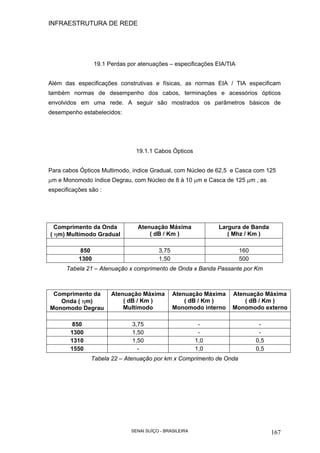 INFRAESTRUTURA DE REDE
SENAI SUÍÇO - BRASILEIRA 167
19.1 Perdas por atenuações – especificações EIA/TIA
Além das especificações construtivas e físicas, as normas EIA / TIA especificam
também normas de desempenho dos cabos, terminações e acessórios ópticos
envolvidos em uma rede. A seguir são mostrados os parâmetros básicos de
desempenho estabelecidos:
19.1.1 Cabos Ópticos
Para cabos Ópticos Multimodo, índice Gradual, com Núcleo de 62,5 e Casca com 125
µm e Monomodo índice Degrau, com Núcleo de 8 à 10 µm e Casca de 125 µm , as
especificações são :
Comprimento da Onda
( ηm) Multímodo Gradual
Atenuação Máxima
( dB / Km )
Largura de Banda
( Mhz / Km )
850 3,75 160
1300 1,50 500
Tabela 21 – Atenuação x comprimento de Onda x Banda Passante por Km
Comprimento da
Onda ( ηm)
Monomodo Degrau
Atenuação Máxima
( dB / Km )
Multímodo
Atenuação Máxima
( dB / Km )
Monomodo interno
Atenuação Máxima
( dB / Km )
Monomodo externo
850 3,75 - -
1300 1,50 - -
1310 1,50 1,0 0,5
1550 - 1,0 0,5
Tabela 22 – Atenuação por km x Comprimento de Onda
 