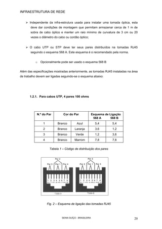 INFRAESTRUTURA DE REDE
SENAI SUÍÇO - BRASILEIRA 20
Independente da infra-estrutura usada para instalar uma tomada óptica, esta
deve dar condições de montagem que permitam armazenar cerca de 1 m de
sobra de cabo óptico e manter um raio mínimo de curvatura de 3 cm ou 20
vezes o diâmetro do cabo ou cordão óptico;
O cabo UTP ou STP deve ter seus pares distribuídos na tomadas RJ45
seguindo o esquema 568 A. Este esquema é o recomendado pela norma.
o Opcionalmente pode ser usado o esquema 568 B
Além das especificações mostradas anteriormente, as tomadas RJ45 instaladas na área
de trabalho devem ser ligadas seguindo-se o esquema abaixo:
1.2.1. Para cabos UTP, 4 pares 100 ohms
N.º do Par Cor do Par Esquema de Ligação
568 A 568 B
1 Branco Azul 5,4 5,4
2 Branco Laranja 3,6 1,2
3 Branco Verde 1,2 3,6
4 Branco Marrom 7,8 7,8
Tabela 1 – Código de distribuição dos pares
Fig. 2 – Esquema de ligação das tomadas RJ45
 