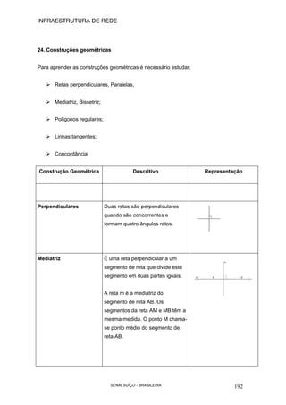 INFRAESTRUTURA DE REDE
SENAI SUÍÇO - BRASILEIRA 192
24. Construções geométricas
Para aprender as construções geométricas é necessário estudar:
Retas perpendiculares, Paralelas,
Mediatriz, Bissetriz;
Polígonos regulares;
Linhas tangentes;
Concordância
Construção Geométrica Descritivo Representação
Perpendiculares Duas retas são perpendiculares
quando são concorrentes e
formam quatro ângulos retos.
Mediatriz É uma reta perpendicular a um
segmento de reta que divide este
segmento em duas partes iguais.
A reta m é a mediatriz do
segmento de reta AB. Os
segmentos da reta AM e MB têm a
mesma medida. O ponto M chama-
se ponto médio do segmento de
reta AB.
 