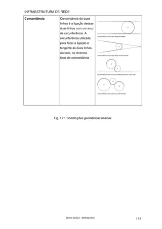 INFRAESTRUTURA DE REDE
SENAI SUÍÇO - BRASILEIRA 195
Concordância Concordância de duas
linhas é a ligação dessas
duas linhas com um arco
de circunferência. A
circunferência utilizada
para fazer a ligação é
tangente às duas linhas.
Ao lado, os diversos
tipos de concordância
Fig. 121 Construções geométricas básicas
 