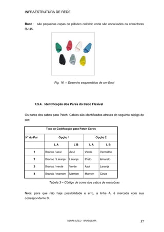 INFRAESTRUTURA DE REDE
SENAI SUÍÇO - BRASILEIRA 37
Boot : são pequenas capas de plástico colorido onde são encaixados os conectores
RJ 45.
Fig. 16 – Desenho esquemático de um Boot
7.5.4. Identificação dos Pares do Cabo Flexível
Os pares dos cabos para Patch Cables são identificados através do seguinte código de
cor:
Tipo de Codificação para Patch Cords
Nº do Par Opção 1 Opção 2
L A L B L A L B
1 Branco / azul Azul Verde Vermelho
2 Branco / Laranja Laranja Preto Amarelo
3 Branco / verde Verde Azul Laranja
4 Branco / marrom Marrom Marrom Cinza
Tabela 3 – Código de cores dos cabos de manobras
Nota: para que não haja possibilidade e erro, a linha A, é marcada com sua
correspondente B.
 