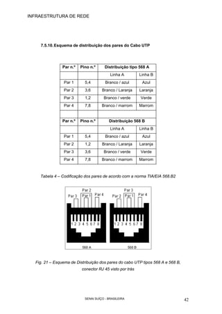 INFRAESTRUTURA DE REDE
SENAI SUÍÇO - BRASILEIRA 42
7.5.10.Esquema de distribuição dos pares do Cabo UTP
Tabela 4 – Codificação dos pares de acordo com a norma TIA/EIA 568.B2
Fig. 21 – Esquema de Distribuição dos pares do cabo UTP tipos 568 A e 568 B,
conector RJ 45 visto por trás
Par n.º Pino n.º Distribuição tipo 568 A
Linha A Linha B
Par 1 5,4 Branco / azul Azul
Par 2 3,6 Branco / Laranja Laranja
Par 3 1,2 Branco / verde Verde
Par 4 7,8 Branco / marrom Marrom
Par n.º Pino n.º Distribuição 568 B
Linha A Linha B
Par 1 5,4 Branco / azul Azul
Par 2 1,2 Branco / Laranja Laranja
Par 3 3,6 Branco / verde Verde
Par 4 7,8 Branco / marrom Marrom
 