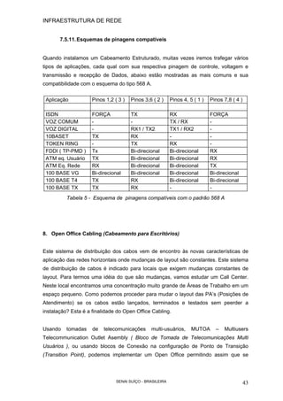 INFRAESTRUTURA DE REDE
SENAI SUÍÇO - BRASILEIRA 43
7.5.11.Esquemas de pinagens compatíveis
Quando instalamos um Cabeamento Estruturado, muitas vezes iremos trafegar vários
tipos de aplicações, cada qual com sua respectiva pinagem de controle, voltagem e
transmissão e recepção de Dados, abaixo estão mostradas as mais comuns e sua
compatibilidade com o esquema do tipo 568 A.
Aplicação Pinos 1,2 ( 3 ) Pinos 3,6 ( 2 ) Pinos 4, 5 ( 1 ) Pinos 7,8 ( 4 )
ISDN FORÇA TX RX FORÇA
VOZ COMUM - - TX / RX -
VOZ DIGITAL - RX1 / TX2 TX1 / RX2 -
10BASET TX RX - -
TOKEN RING - TX RX -
FDDI ( TP-PMD ) Tx Bi-direcional Bi-direcional RX
ATM eq. Usuário TX Bi-direcional Bi-direcional RX
ATM Eq. Rede RX Bi-direcional Bi-direcional TX
100 BASE VG Bi-direcional Bi-direcional Bi-direcional Bi-direcional
100 BASE T4 TX RX Bi-direcional Bi-direcional
100 BASE TX TX RX - -
Tabela 5 - Esquema de pinagens compatíveis com o padrão 568 A
8. Open Office Cabling (Cabeamento para Escritórios)
Este sistema de distribuição dos cabos vem de encontro às novas características de
aplicação das redes horizontais onde mudanças de layout são constantes. Este sistema
de distribuição de cabos é indicado para locais que exigem mudanças constantes de
layout. Para termos uma idéia do que são mudanças, vamos estudar um Call Center.
Neste local encontramos uma concentração muito grande de Áreas de Trabalho em um
espaço pequeno. Como podemos proceder para mudar o layout das PA’s (Posições de
Atendimento) se os cabos estão lançados, terminados e testados sem peerder a
instalação? Esta é a finalidade do Open Office Cabling.
Usando tomadas de telecomunicações multi-usuários, MUTOA – Multiusers
Telecommunication Outlet Asembly ( Bloco de Tomada de Telecomunicações Multi
Usuários ), ou usando blocos de Conexão na configuração de Ponto de Transição
(Transition Point), podemos implementar um Open Office permitindo assim que se
 