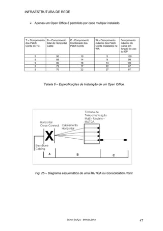 INFRAESTRUTURA DE REDE
SENAI SUÍÇO - BRASILEIRA 47
Apenas um Open Office é permitido por cabo multipar instalado.
Tabela 6 – Especificações de Instalação de um Open Office
Fig. 25 – Diagrama esquemático de uma MUTOA ou Consolidation Point
T – Comprimento
dos Patch
Cords do TC
B – Comprimento
total do Horizontal
Cable
C - Comprimento
Combinado dos
Patch Cords
W – Comprimento
máximo dos Patch
Cords instalados na
WA
Comprimento
máximo do
Canal em
função do uso
do OP
5 90 10 5 100
5 85 14 9 99
5 80 18 13 98
5 75 17 22 97
5 70 22 27 97
 