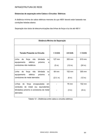 INFRAESTRUTURA DE REDE
SENAI SUÍÇO - BRASILEIRA 89
Distancias de separação entre Cabos e Circuitos Elétricos
A distância mínima de cabos elétricos menores do que 480V deverá estar baseada nas
condições listadas abaixo:
Separação dos dutos de telecomunicações das linhas de força e luz de até 480 V
Distância Mínima de Separação
Tensão Presente no Circuito < 2 kVA 2-5 kVA > 5 kVA
Linha de força não blindada ou
equipamento elétrico próximo a
condutores não metálicos
127 mm
(5 in)
305 mm
(12 in)
610 mm
(24 in)
Linha de força não blindada ou
equipamento elétrico próximo a
condutores de metal aterrados
64 mm
(2.5. in)
152 mm
(6 in)
305 mm
(12 in)
Linhas de força encapsuladas em
conduites de metal (ou equivalentes
blindados) próximo à condutores de metal
aterrados
-
-
76 mm
(3 in)
152 mm
(6 in)
Tabela 12 – Distâncias entre cabos e circuitos elétricos
 