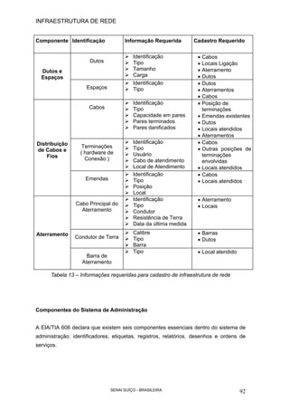 INFRAESTRUTURA DE REDE
SENAI SUÍÇO - BRASILEIRA 92
Componente Identificação Informação Requerida Cadastro Requerido
Dutos
Identificação
Tipo
Tamanho
Carga
• Cabos
• Locais Ligação
• Aterramento
• Dutos
Dutos e
Espaços
Espaços
Identificação
Tipo
• Dutos
• Aterramentos
• Cabos
Cabos
Identificação
Tipo
Capacidade em pares
Pares terminados
Pares danificados
• Posição de
terminações
• Emendas existentes
• Dutos
• Locais atendidos
• Aterramentos
Terminações
( hardware de
Conexão )
Identificação
Tipo
Usuário
Cabo de atendimento
Local de Atendimento
• Cabos
• Outras posições de
terminações
envolvidas
• Locais atendidos
Distribuição
de Cabos e
Fios
Emendas
Identificação
Tipo
Posição
Local
• Cabos
• Locais atendidos
Cabo Principal do
Aterramento
Identificação
Tipo
Condutor
Resistência de Terra
Data da última medida
• Aterramento
• Locais
Condutor de Terra
Calibre
Tipo
Barra
• Barras
• Dutos
Aterramento
Barra de
Aterramento
Tipo • Local atendido
Tabela 13 – Informações requeridas para cadastro de infraestrutura de rede
Componentes do Sistema de Administração
A EIA/TIA 606 declara que existem seis componentes essenciais dentro do sistema de
administração: identificadores, etiquetas, registros, relatórios, desenhos e ordens de
serviços.
 