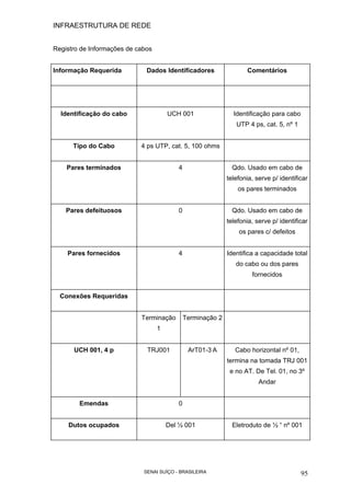 INFRAESTRUTURA DE REDE
SENAI SUÍÇO - BRASILEIRA 95
Registro de Informações de cabos
Informação Requerida Dados Identificadores Comentários
Identificação do cabo UCH 001 Identificação para cabo
UTP 4 ps, cat. 5, nº 1
Tipo do Cabo 4 ps UTP, cat. 5, 100 ohms
Pares terminados 4 Qdo. Usado em cabo de
telefonia, serve p/ identificar
os pares terminados
Pares defeituosos 0 Qdo. Usado em cabo de
telefonia, serve p/ identificar
os pares c/ defeitos
Pares fornecidos 4 Identifica a capacidade total
do cabo ou dos pares
fornecidos
Conexões Requeridas
Terminação
1
Terminação 2
UCH 001, 4 p TRJ001 ArT01-3 A Cabo horizontal nº 01,
termina na tomada TRJ 001
e no AT. De Tel. 01, no 3º
Andar
Emendas 0
Dutos ocupados Del ½ 001 Eletroduto de ½ “ nº 001
 