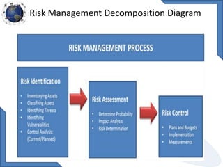 Risk Management Decomposition Diagram
 