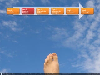 MIGRAÇÃO PARA A NUVEM:
MAIS SIMPLES DO QUE VOCÊ IMAGINA
Fase 1
Avaliação
Fase 2
Prova de
Conceito
Fase 3
Migração de
dados
Fase 4
Migração de
aplicações
Fase 5
Melhorias
Fase 6
Otimização
 