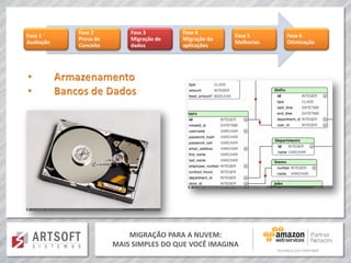 MIGRAÇÃO PARA A NUVEM:
MAIS SIMPLES DO QUE VOCÊ IMAGINA
Fase 1
Avaliação
Fase 2
Prova de
Conceito
Fase 3
Migração de
dados
Fase 4
Migração de
aplicações
Fase 5
Melhorias
Fase 6
Otimização
 