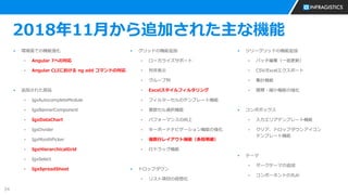 24
2018年11月から追加された主な機能
▪ 環境面での機能強化
▪ Angular 7への対応
▪ Angular CLIにおける ng add コマンドの対応
▪ 追加された部品
▪ IgxAutocompleteModule
▪ IgxBannerComponent
▪ IgxDataChart
▪ IgxDivider
▪ IgxMonthPicker
▪ IgxHierarchicalGrid
▪ IgxSelect
▪ IgxSpreadSheet
▪ グリッドの機能追加
▪ ローカライズサポート
▪ 列非表示
▪ グループ列
▪ Excelスタイルフィルタリング
▪ フィルターセルのテンプレート機能
▪ 複数セル選択機能
▪ パフォーマンスの向上
▪ キーボードナビゲーション機能の強化
▪ 複数行レイアウト機能（多段明細）
▪ 行ドラッグ機能
▪ ドロップダウン
▪ リスト項目の仮想化
▪ ツリーグリッドの機能追加
▪ バッチ編集（一括更新）
▪ CSV/Excelエクスポート
▪ 集計機能
▪ 展開・縮小機能の強化
▪ コンボボックス
▪ 入力エリアテンプレート機能
▪ クリア、ドロップダウンアイコン
テンプレート機能
▪ テーマ
▪ ダークテーマの追加
▪ コンポーネントの丸み
 