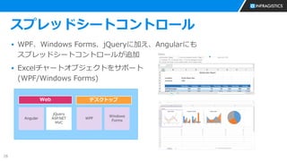 28
スプレッドシートコントロール
▪ WPF、Windows Forms、jQueryに加え、Angularにも
スプレッドシートコントロールが追加
▪ Excelチャートオブジェクトをサポート
(WPF/Windows Forms)
デスクトップWeb
Angular
jQuery
ASP.NET
MVC
WPF
Windows
Forms
 