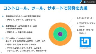 8
1. UIコントロール
2. プロダクティビティ
ツール
3. エンタープライズ
サポート
コントロール、ツール、サポートで開発を支援
1. 高機能なUIコントロールで開発工数を削減
▪ グリッド、チャート、スケジュール
2. 生産性向上ツールでUIコントロールの
効率的な利用を促進
▪ 学習コスト、作業コストの低減
3. グローバル、ローカルにおける
エンタープライズに対応したサポートとサービス
▪ 電話によるプライオリティサポート
▪ テクニカルコンサルティングチームによる
トレーニング、コンサルティング、特別サポート
 