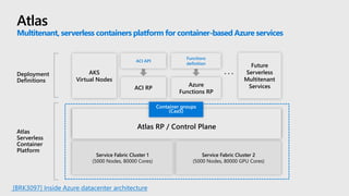 Atlas
Multitenant, serverless containers platform for container-based Azure services
AKS
Virtual Nodes
ACI RP
Azure
Functions RP
Future
Serverless
Multitenant
Services
ACI API
Functions
definition
Atlas RP / Control Plane
Container groups
(CaaS)
Service Fabric Cluster 1
(5000 Nodes, 80000 Cores)
Service Fabric Cluster 2
(5000 Nodes, 80000 GPU Cores)
[BRK3097] Inside Azure datacenter architecture
 