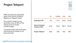 Project Teleport
2K 200MB 2GB 5GB
Dedicated VM 1.8s 12.7s 83.9s 412.8s
Azure Container
Instance (ACI)
25.3s 66.4s 188.1s 522.4s
Project Teleport 2.8s 3.3s 4.1s 7.6s
[BRK3097] Inside Azure datacenter architecture
 