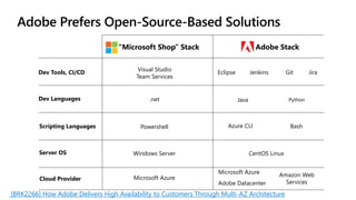 Adobe Prefers Open-Source-Based Solutions
Windows Server
Powershell
.net
Visual Studio
Team Services
CentOS Linux
Azure CLI
Java
EclipseDev Tools, CI/CD
Dev Languages
Scripting Languages
Server OS
Adobe Stack“Microsoft Shop” Stack
Cloud Provider Microsoft Azure
Microsoft Azure Amazon Web
ServicesAdobe Datacenter
GitJenkins Jira
Python
Bash
[BRK2266] How Adobe Delivers High Availability to Customers Through Multi-AZ Architecture
 