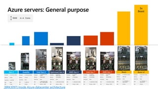 3x
BeastAzure servers: General purpose
Gen 2
Processor 2 x 6 Core 2.1 GHz
Memory 32 GiB
Hard Drive 6 x 500 GB
SSD None
NIC 1 Gb/s
Godzilla
Processor 2 x 16 Core 2.0 GHz
Memory 512 GiB
Hard Drive None
SSD 9 x 800 GB
NIC 40 Gb/s
Beast
Processor 4 x 18 Core 2.5 GHz
Memory 4096 GiB
Hard Drive None
SSD
4 x 2 TB NVMe, 1 x
960 GB SATA
NIC 40 Gb/s
Intel Gen 6
Processor
2 x Skylake 24 Core
2.7GHz
Memory 768GiB DDR4
Hard Drive None
SSD
4 x 960 GB M.2 SSDs
and 1 x 960 GB SATA
NIC 40 Gb/s + FPGA
Beast v2
Processor 8 x 28 Core 2.5 GHz
Memory 12 TiB
Hard Drive None
SSD
4 x 2 TB NVMe, 1 x
960 GB SATA
NIC 50 Gb/s
Intel Gen 7
Processor
2 x 26 core
Cascade Lake
Memory 576 GB DDR4
Hard Drive None
SSD 7 x 960 GB M.2 NVMe
NIC 50 Gb/s + FPGA
Optimized Gen 6
Processor
2 x 24 core
Skylake Lake
Memory 192 GB DDR4
Hard Drive None
SSD 5 x 960 GB M.2 NVMe
NIC 40 Gb/s + FPGA
AMD Gen 6
Processor
2 x 32 core
Naples
Memory 512 GB DDR4
Hard Drive None
SSD 7 x 960 GB M.2 NVMe
NIC 50 Gb/s + FPGA
AMD Gen 7
Processor
2 x 32 core
Rome
Memory 768 GB DDR4
Hard Drive None
SSD 7 x 960 GB M.2 NVMe
NIC 50 Gb/s + FPGA
[BRK3097] Inside Azure datacenter architecture
 