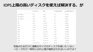 IOPS上限の高いディスクを使えば解決する、が
性能のためだけに過剰なサイズのディスクを使いたくない
→ピークだけ一時的にIOPS上限が緩和されればいいのでは？
 
