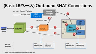 (Basic LBベース) Outbound SNAT Connections
Ananta: Cloud Scale Load Balancing” Microsoft, SIGCOMM 2013
Packet
Headers
Dest:
Server:80
Src:
VIP:1025
VIP:1025 → DIP2
Server
Dest:
Server:80
Src:
DIP2:5555
最近
カツカツ
 