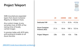 Project Teleport
2K 200MB 2GB 5GB
Dedicated VM 1.8s 12.7s 83.9s 412.8s
Azure Container
Instance (ACI)
25.3s 66.4s 188.1s 5...
