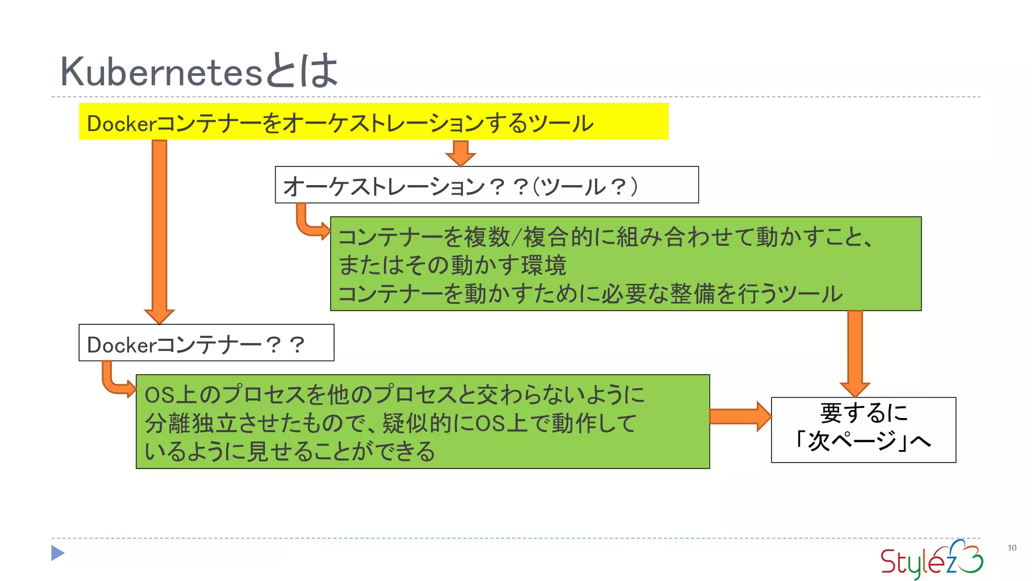 Kubernetesとは
10
Dockerコンテナーをオーケストレーションするツール
オーケストレーション？？(ツール？)
コンテナーを複数/複合的に組み合わせて動かすこと、
またはその動かす環境
コンテナーを動かすために必要な整備を行うツール
Dockerコンテナー？？
OS上のプロセスを他のプロセスと交わらないように
分離独立させたもので、疑似的にOS上で動作して
いるように見せることができる
要するに
「次ページ」へ
 
