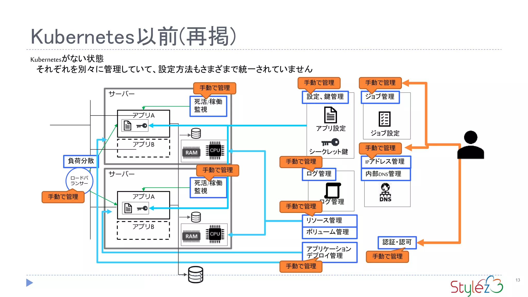 Kubernetes以前(再掲)
13
サーバー
サーバー
設定、鍵管理
アプリ設定
シークレット鍵
ロードバ
ランサー
ジョブ管理
ジョブ設定
死活/稼働
監視
死活/稼働
監視
アプリA
アプリB
負荷分散 IPアドレス管理
ボリューム管理
リソース管理
アプリケーション
デプロイ管理
アプリA
アプリB
認証・認可
ログ管理
ログ管理 内部DNS管理
手動で管理 手動で管理
手動で管理
手動で管理
手動で管理
手動で管理
手動で管理
手動で管理
手動で管理
手動で管理
Kubernetesがない状態
それぞれを別々に管理していて、設定方法もさまざまで統一されていません
 