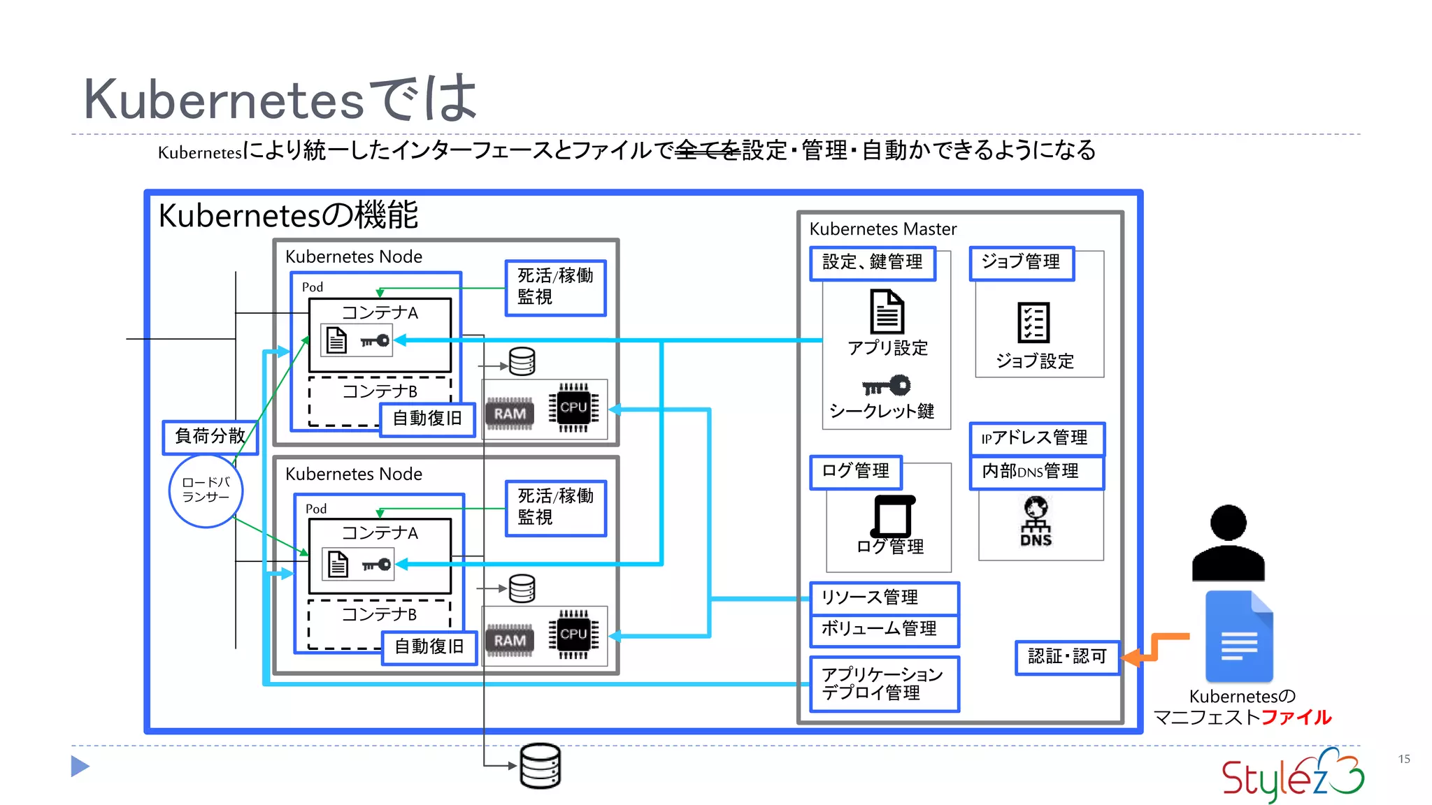Pod
Kubernetesでは
15
Kubernetesの機能
Kubernetes Node
Kubernetes Node
設定、鍵管理
アプリ設定
シークレット鍵
ロードバ
ランサー
ジョブ管理
ジョブ設定
死活/稼働
監視
死活/稼働
監視
コンテナA
コンテナB
負荷分散 IPアドレス管理
自動復旧
ボリューム管理
リソース管理
アプリケーション
デプロイ管理
Pod
コンテナA
コンテナB
自動復旧
Kubernetes Master
認証・認可
ログ管理
ログ管理 内部DNS管理
Kubernetesにより統一したインターフェースとファイルで全てを設定・管理・自動かできるようになる
Kubernetesの
マニフェストファイル
 