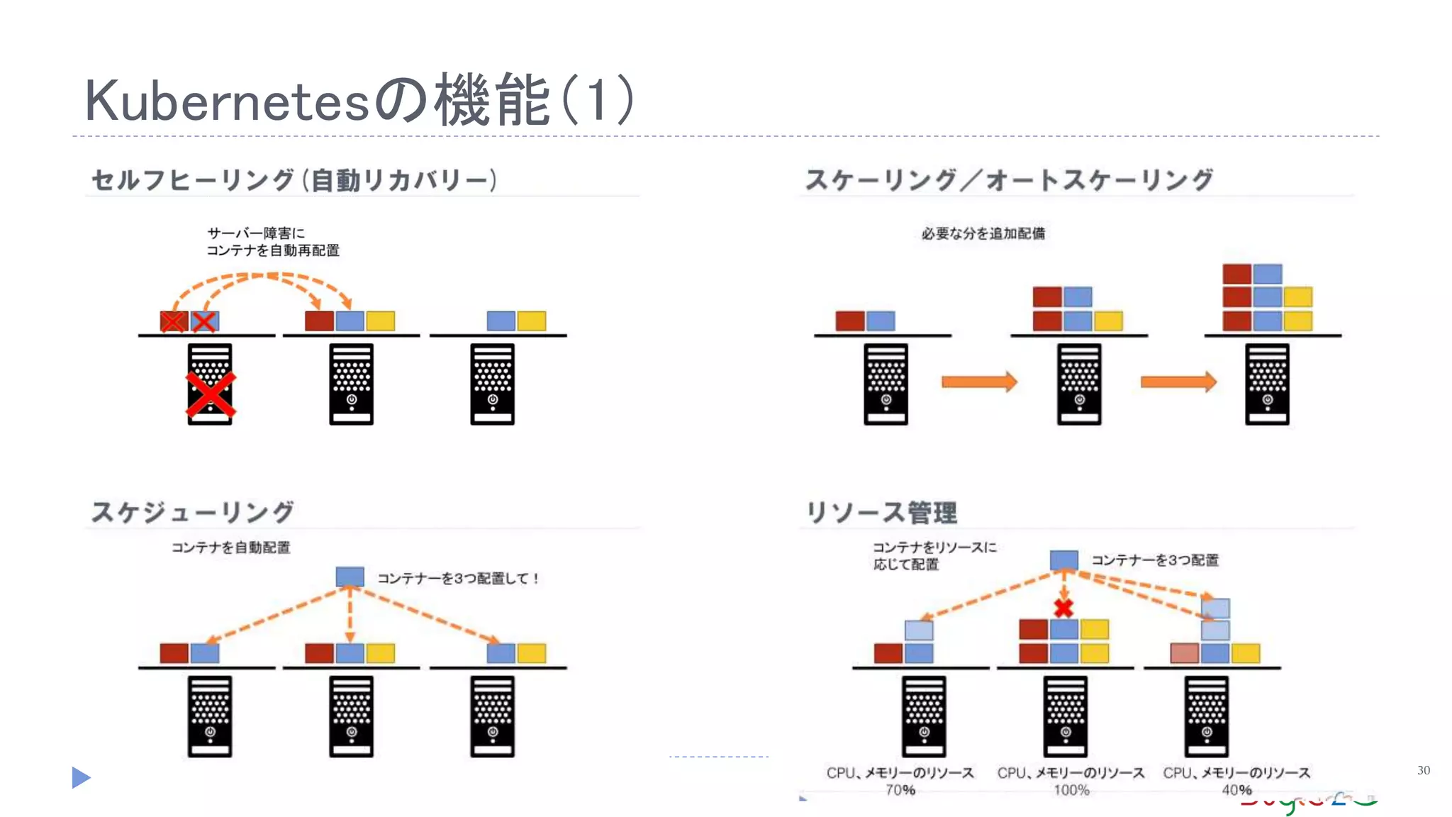 Kubernetesの機能（1）
30
 
