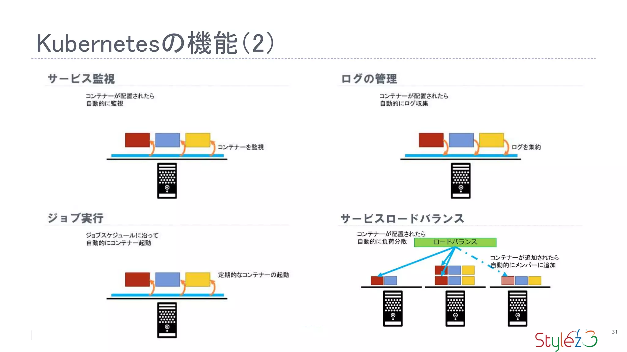 Kubernetesの機能（2）
31
 