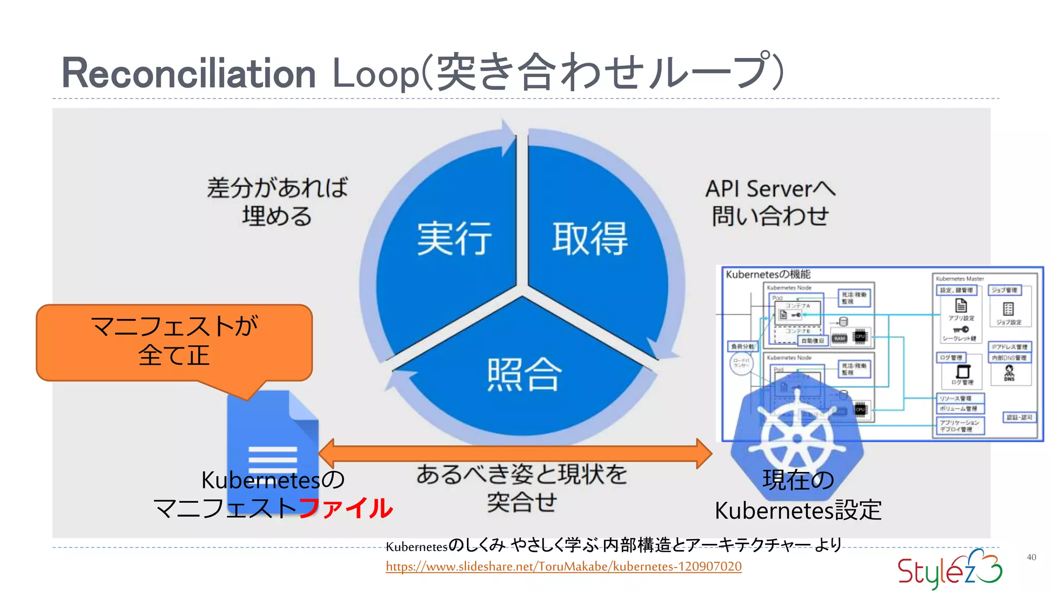 Reconciliation Loop(突き合わせループ)
40
Kubernetesの
マニフェストファイル
マニフェストが
全て正
Kubernetesのしくみ やさしく学ぶ 内部構造とアーキテクチャー より
https://www.slideshare.net/ToruMakabe/kubernetes-120907020
現在の
Kubernetes設定
 