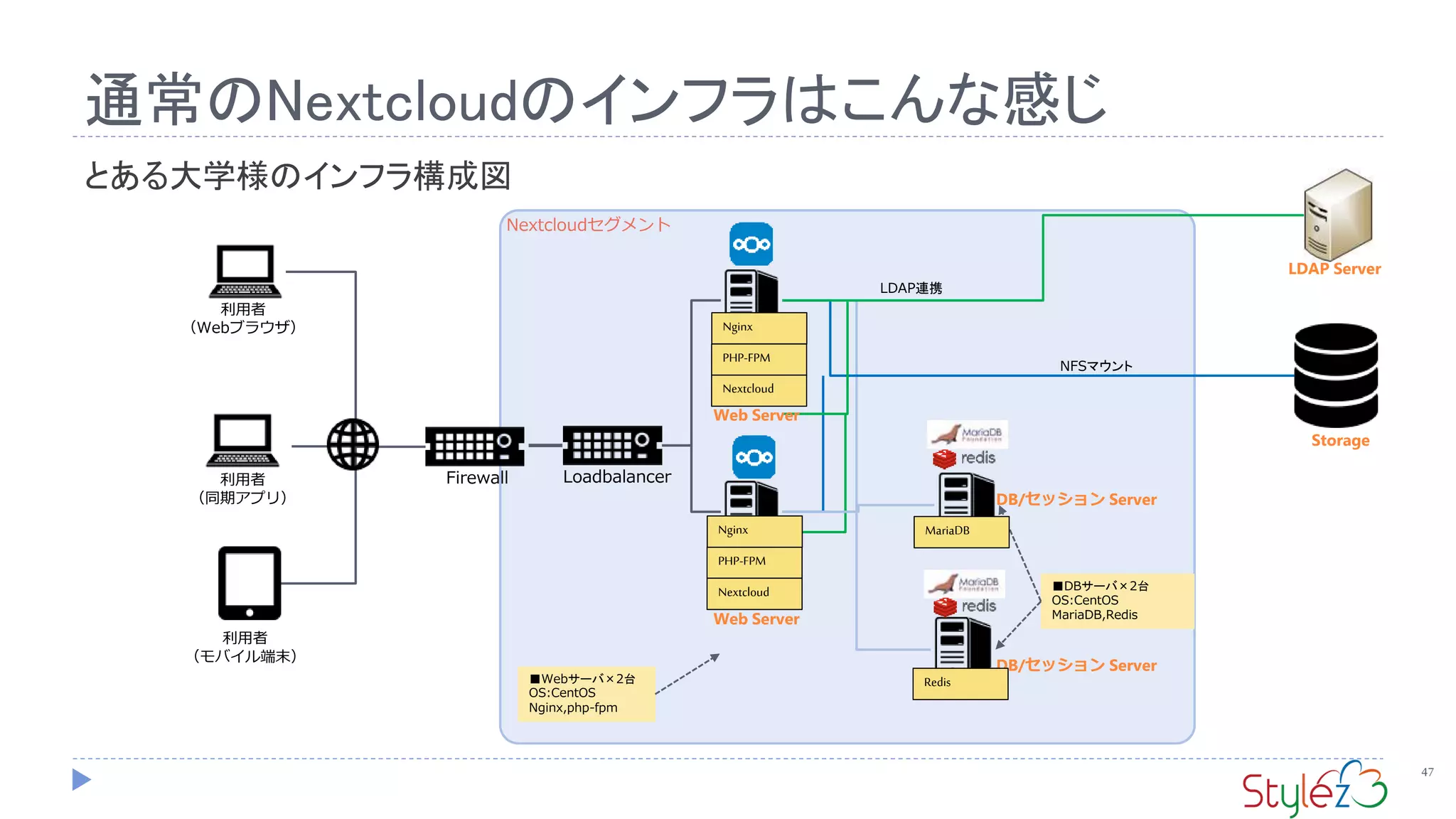 通常のNextcloudのインフラはこんな感じ
47
とある大学様のインフラ構成図
Nextcloudセグメント
利用者
（Webブラウザ）
LDAP連携
■Webサーバ×2台
OS:CentOS
Nginx,php-fpm
LoadbalancerFirewall
利用者
（モバイル端末）
利用者
（同期アプリ）
Storage
NFSマウント
■DBサーバ×2台
OS:CentOS
MariaDB,Redis
DB/セッション Server
LDAP Server
Web Server
DB/セッション Server
Nginx
PHP-FPM
Nextcloud
Nginx
PHP-FPM
Nextcloud
MariaDB
Web Server
Redis
 