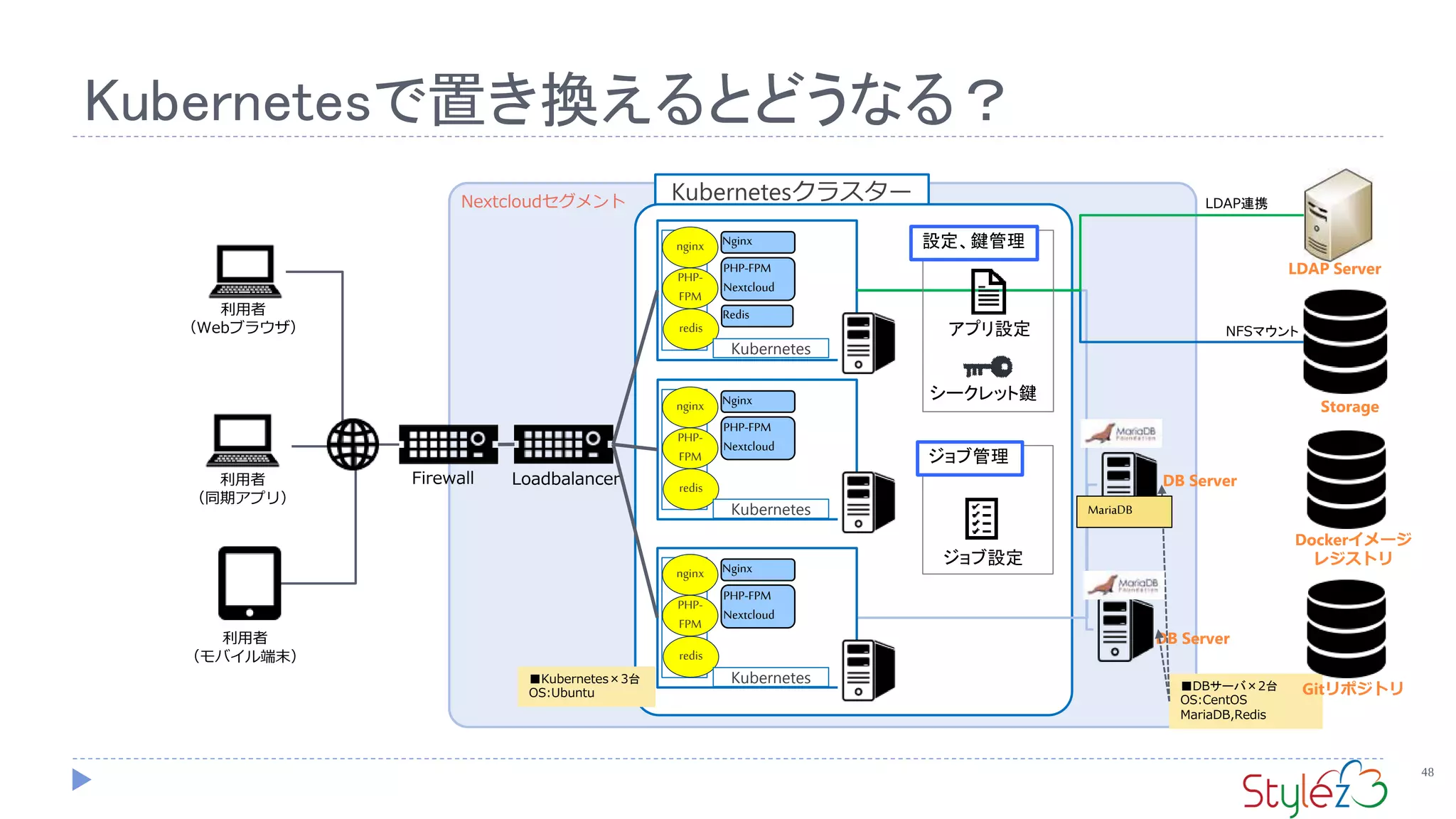 Kubernetesで置き換えるとどうなる？
48
利用者
（Webブラウザ）
LDAP連携
Firewall
利用者
（モバイル端末）
利用者
（同期アプリ）
Storage
NFSマウント
LDAP Server
Nextcloudセグメント Kubernetesクラスター
■Kubernetes×3台
OS:Ubuntu
Loadbalancer
■DBサーバ×2台
OS:CentOS
MariaDB,Redis
DB Server
DB Server
MariaDB
Nginx
PHP-FPM
Nextcloud
Redis
nginx
Nginx
PHP-FPM
Nextcloud
Nginx
PHP-FPM
Nextcloud
PHP-
FPM
redis
nginx
PHP-
FPM
redis
nginx
PHP-
FPM
redis
Kubernetes
Kubernetes
Kubernetes
設定、鍵管理
アプリ設定
シークレット鍵
ジョブ管理
ジョブ設定
Dockerイメージ
レジストリ
Gitリポジトリ
 