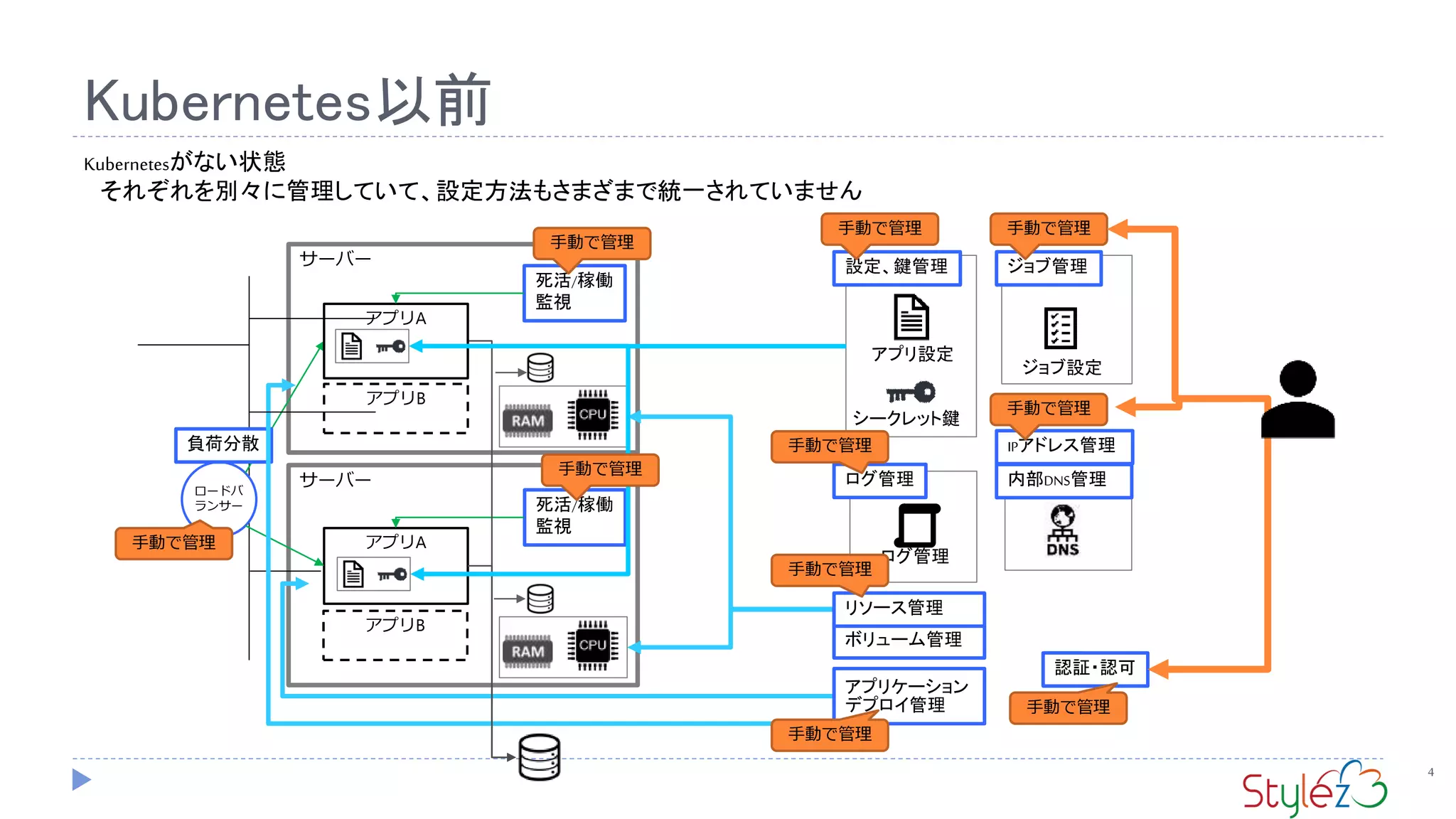 Kubernetes以前
4
サーバー
サーバー
設定、鍵管理
アプリ設定
シークレット鍵
ロードバ
ランサー
ジョブ管理
ジョブ設定
死活/稼働
監視
死活/稼働
監視
アプリA
アプリB
負荷分散 IPアドレス管理
ボリューム管理
リソース管理
アプリケーション
デプロイ管理
アプリA
アプリB
認証・認可
ログ管理
ログ管理 内部DNS管理
手動で管理 手動で管理
手動で管理
手動で管理
手動で管理
手動で管理
手動で管理
手動で管理
手動で管理
手動で管理
Kubernetesがない状態
それぞれを別々に管理していて、設定方法もさまざまで統一されていません
 