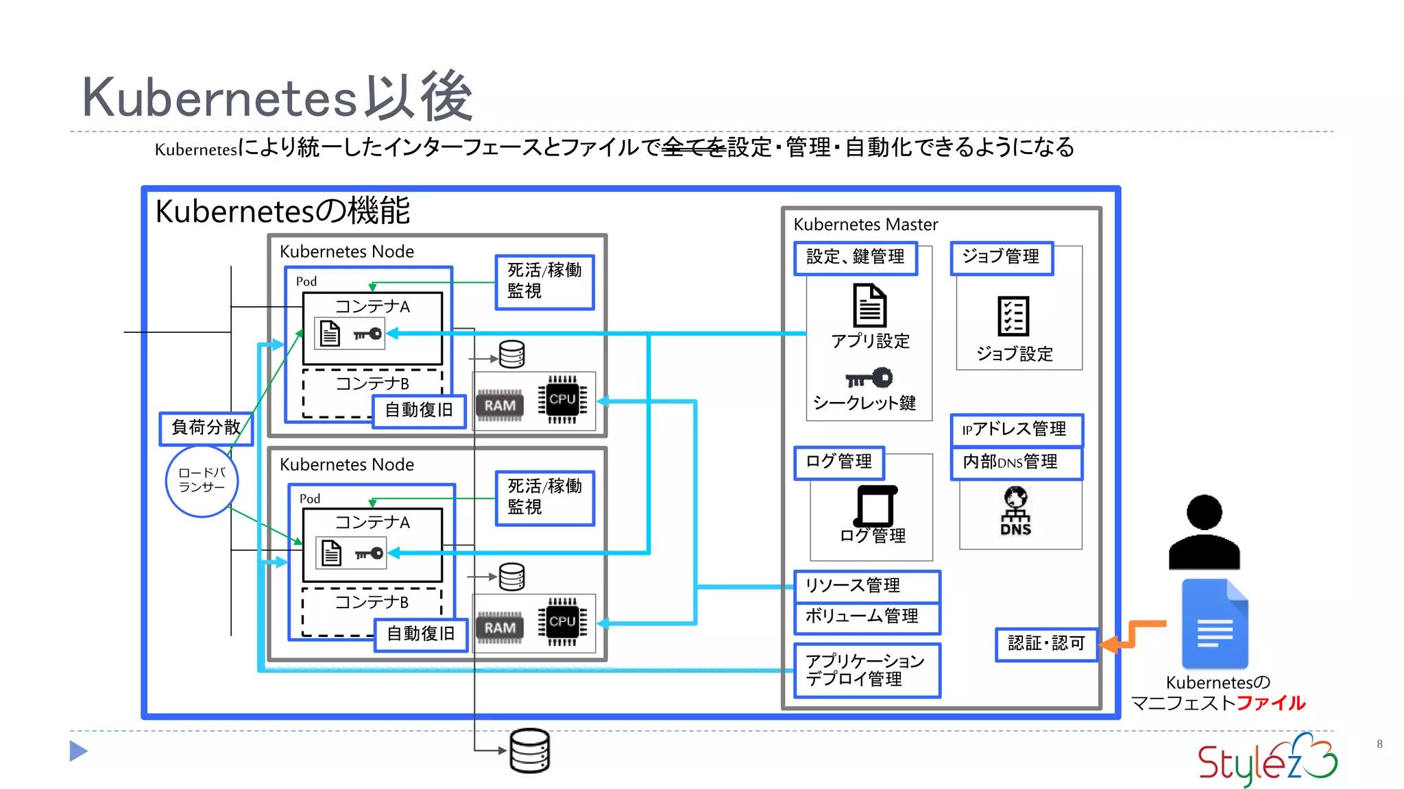 Pod
Kubernetes以後
8
Kubernetesの機能
Kubernetes Node
Kubernetes Node
設定、鍵管理
アプリ設定
シークレット鍵
ロードバ
ランサー
ジョブ管理
ジョブ設定
死活/稼働
監視
死活/稼働
監視
コンテナA
コンテナB
負荷分散 IPアドレス管理
自動復旧
ボリューム管理
リソース管理
アプリケーション
デプロイ管理
Pod
コンテナA
コンテナB
自動復旧
Kubernetes Master
認証・認可
ログ管理
ログ管理 内部DNS管理
Kubernetesにより統一したインターフェースとファイルで全てを設定・管理・自動化できるようになる
Kubernetesの
マニフェストファイル
 