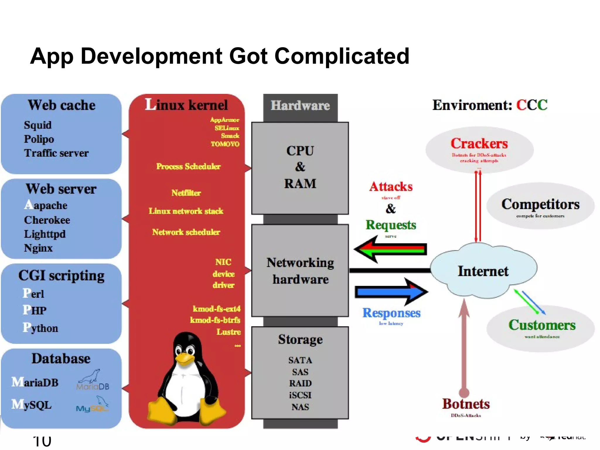 App Development Got Complicated

10

by

 