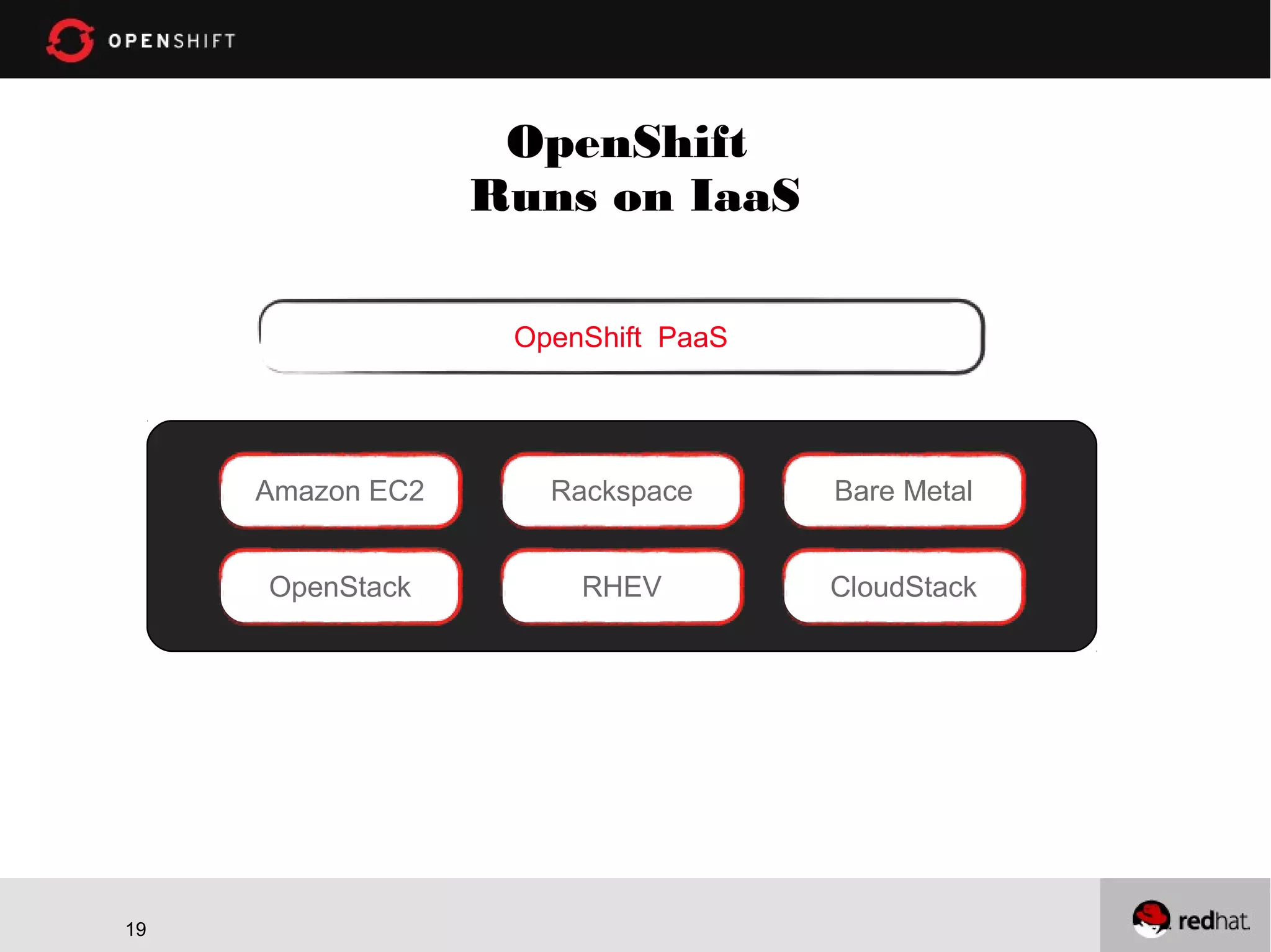 OpenShift
Runs on IaaS
OpenShift PaaS

Amazon EC2

Rackspace

Bare Metal

OpenStack

RHEV

CloudStack

19
19

 