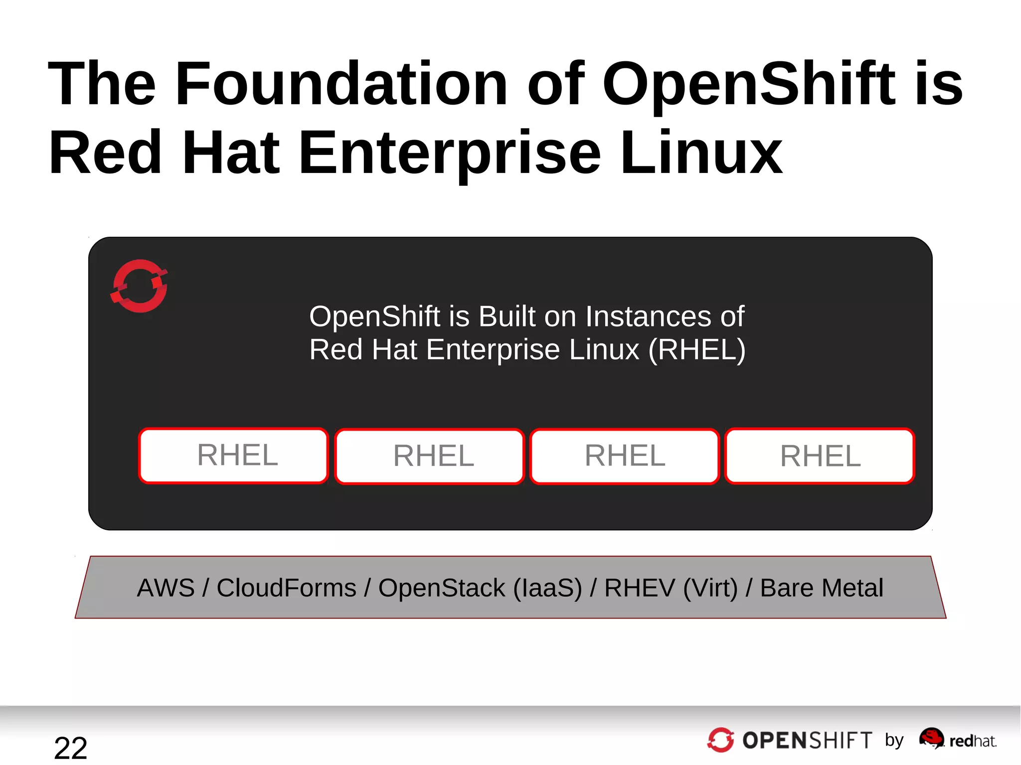 The Foundation of OpenShift is
Red Hat Enterprise Linux
OpenShift is Built on Instances of
Red Hat Enterprise Linux (RHEL)

RHEL

RHEL

RHEL

RHEL

AWS / CloudForms / OpenStack (IaaS) / RHEV (Virt) / Bare Metal

22

by

 