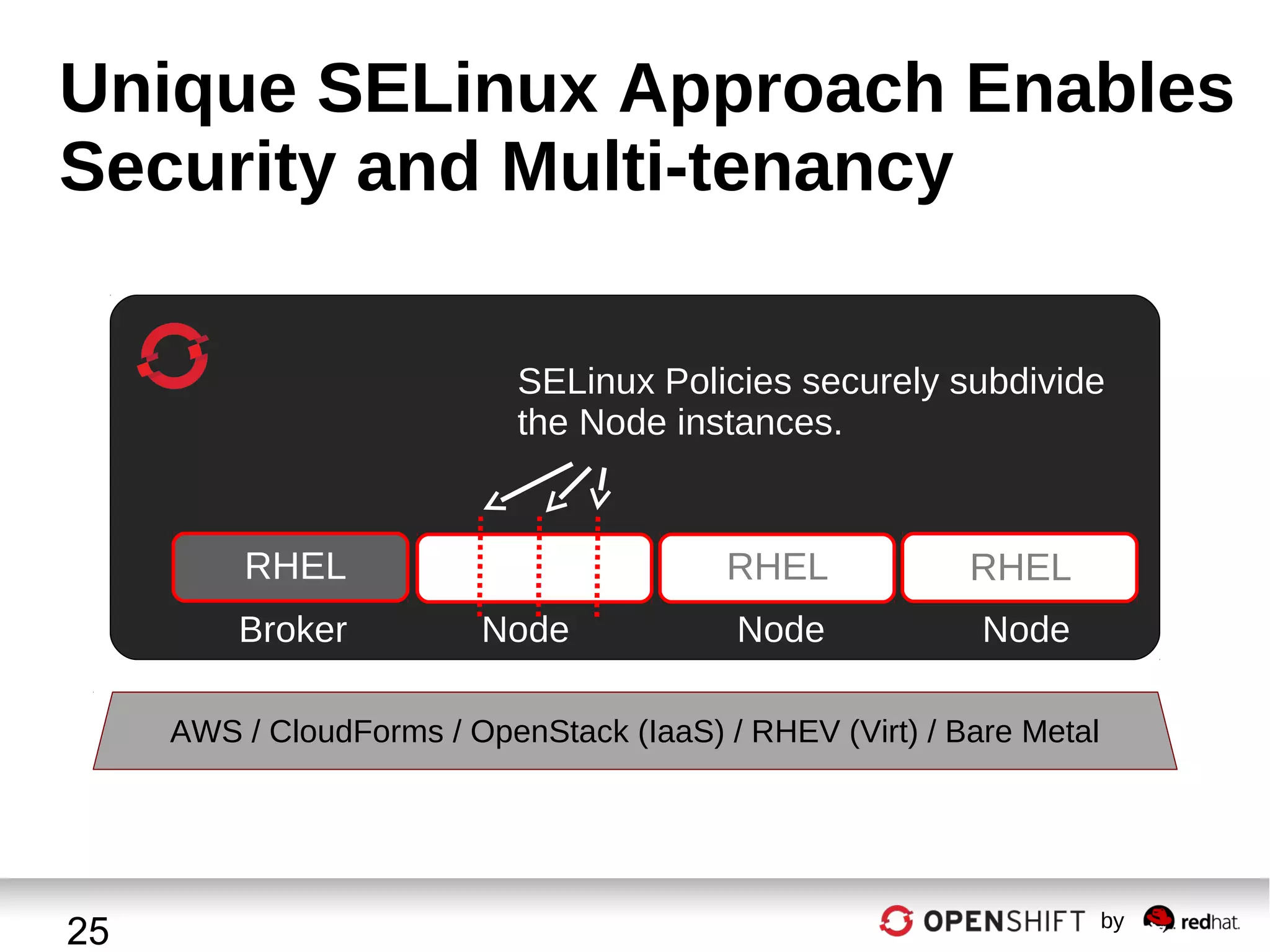 Unique SELinux Approach Enables
Security and Multi-tenancy
SELinux Policies securely subdivide
the Node instances.

RHEL
Broker

RHEL
Node

RHEL

Node

Node

AWS / CloudForms / OpenStack (IaaS) / RHEV (Virt) / Bare Metal

25

by

 