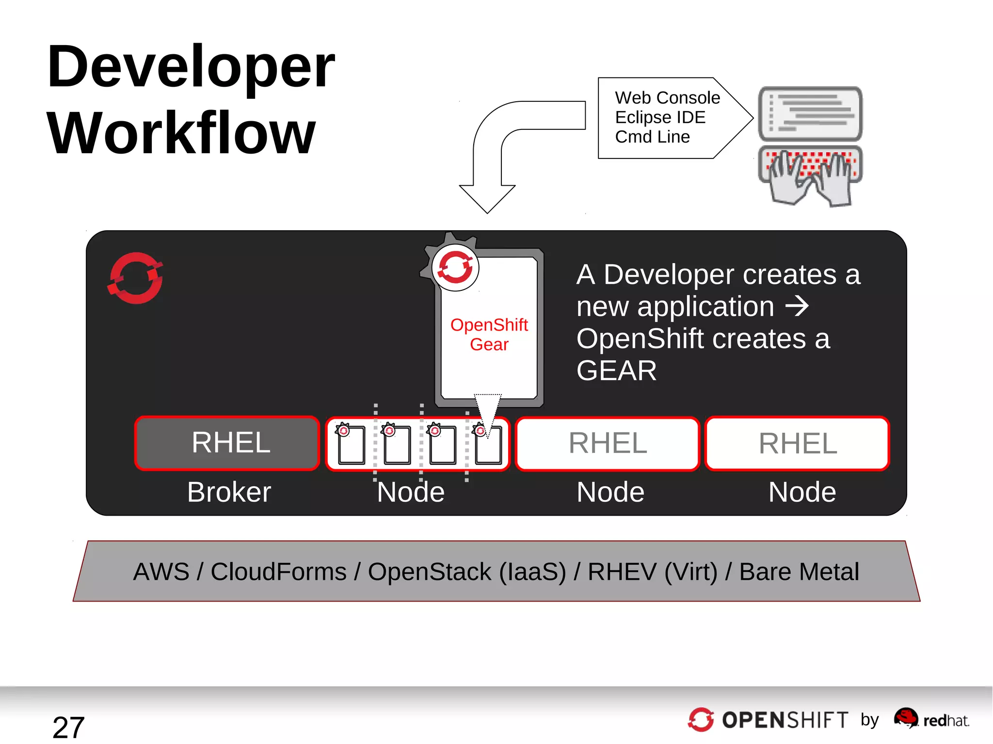 Developer
Workflow

Web Console
Eclipse IDE
Cmd Line

OpenShift
Gear

RHEL
Broker

A Developer creates a
new application 
OpenShift creates a
GEAR

RHEL
Node

RHEL

Node

Node

AWS / CloudForms / OpenStack (IaaS) / RHEV (Virt) / Bare Metal

27

by

 