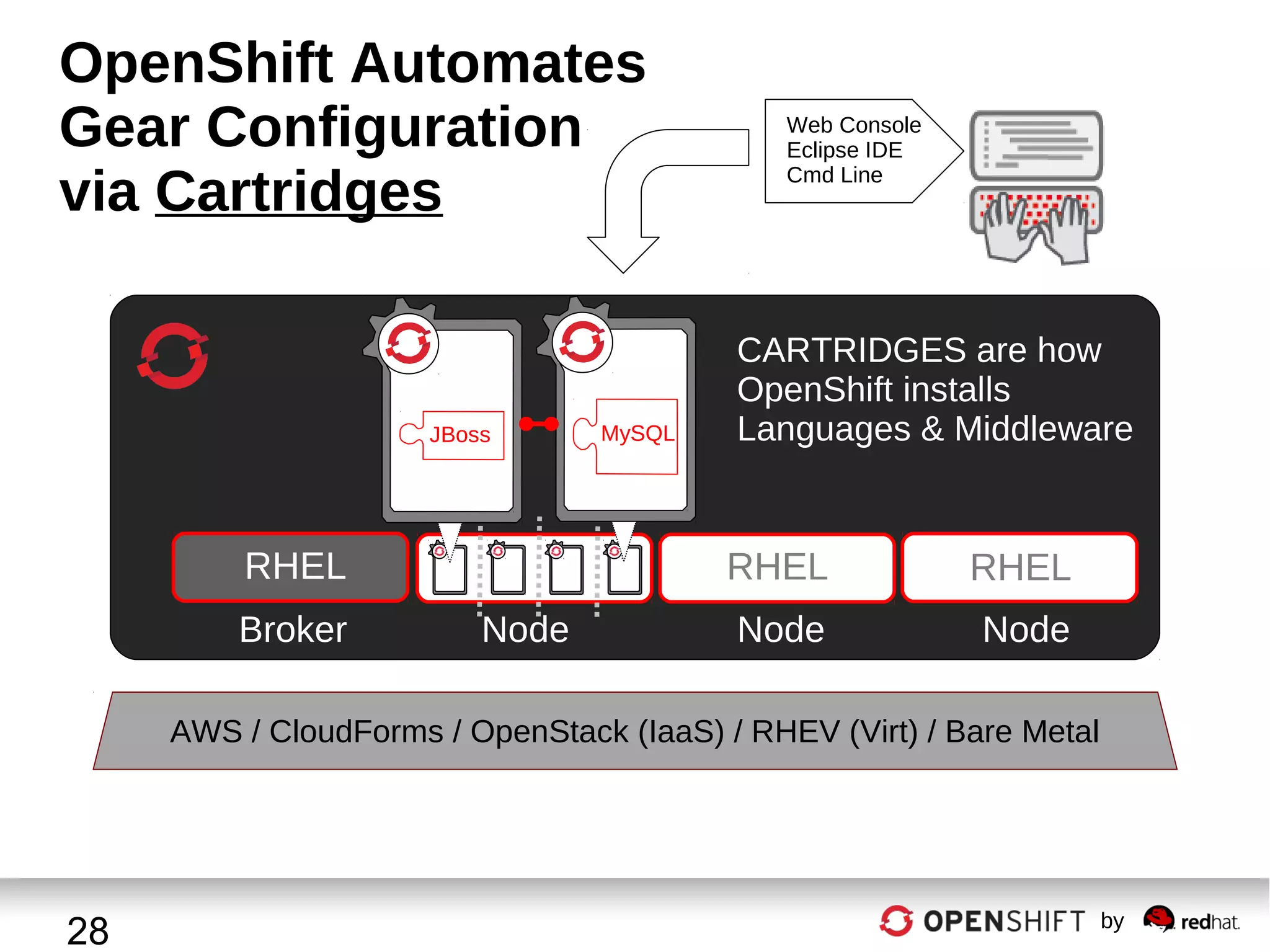 OpenShift Automates
Gear Configuration
via Cartridges

JBoss

RHEL
Broker

MySQL

Web Console
Eclipse IDE
Cmd Line

CARTRIDGES are how
OpenShift installs
Languages & Middleware

RHEL
Node

RHEL

Node

Node

AWS / CloudForms / OpenStack (IaaS) / RHEV (Virt) / Bare Metal

28

by

 