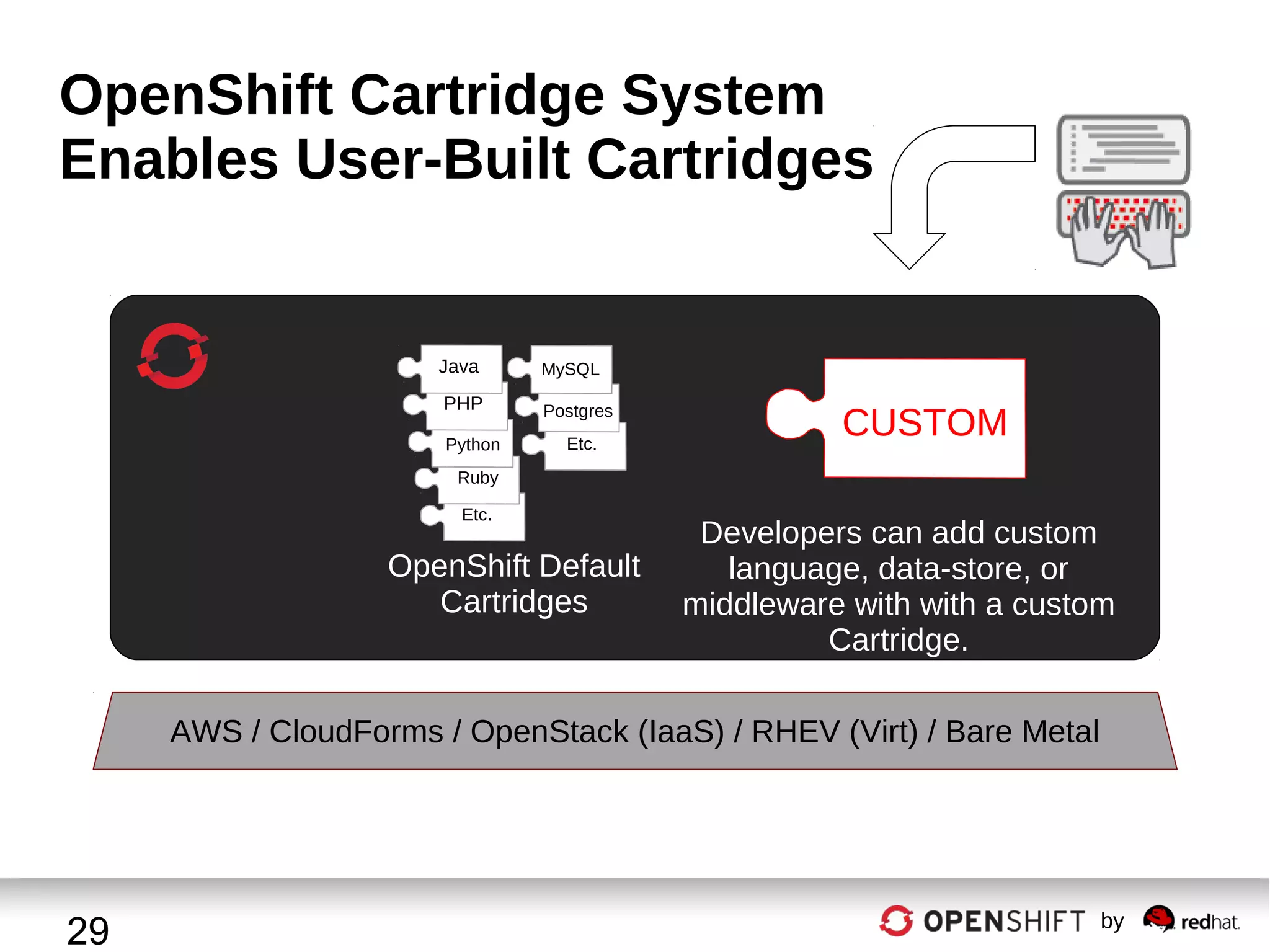 OpenShift Cartridge System
Enables User-Built Cartridges

Java

MySQL

PHP

Postgres

Python

Etc.

CUSTOM

Ruby
Etc.

OpenShift Default
Cartridges

Developers can add custom
language, data-store, or
middleware with with a custom
Cartridge.

AWS / CloudForms / OpenStack (IaaS) / RHEV (Virt) / Bare Metal

29

by

 