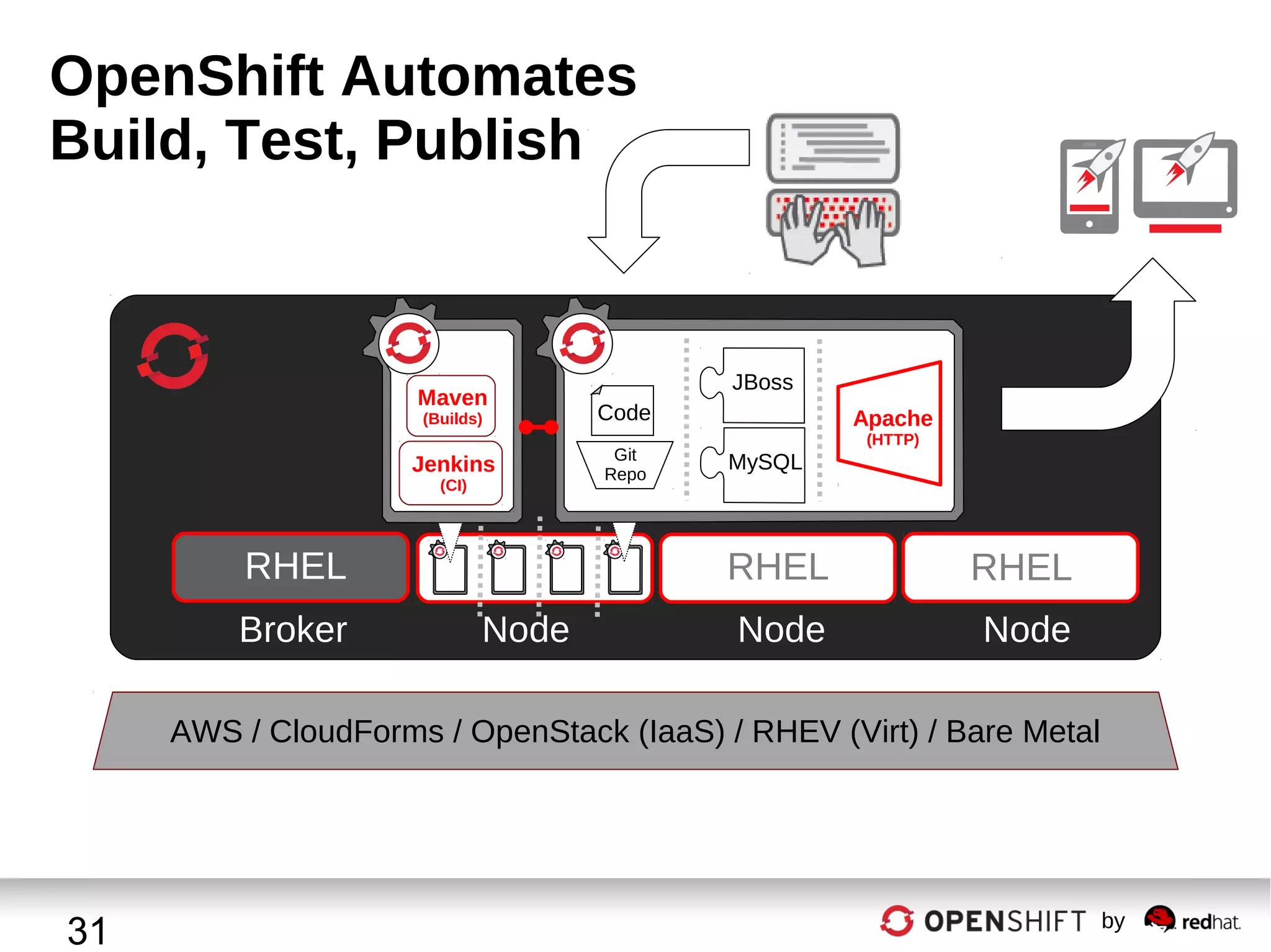 OpenShift Automates
Build, Test, Publish

Maven

JBoss

(Builds)

Code

Jenkins

Git
Repo

(CI)

RHEL
Broker

Apache
(HTTP)

MySQL

RHEL
Node

RHEL

Node

Node

AWS / CloudForms / OpenStack (IaaS) / RHEV (Virt) / Bare Metal

31

by

 